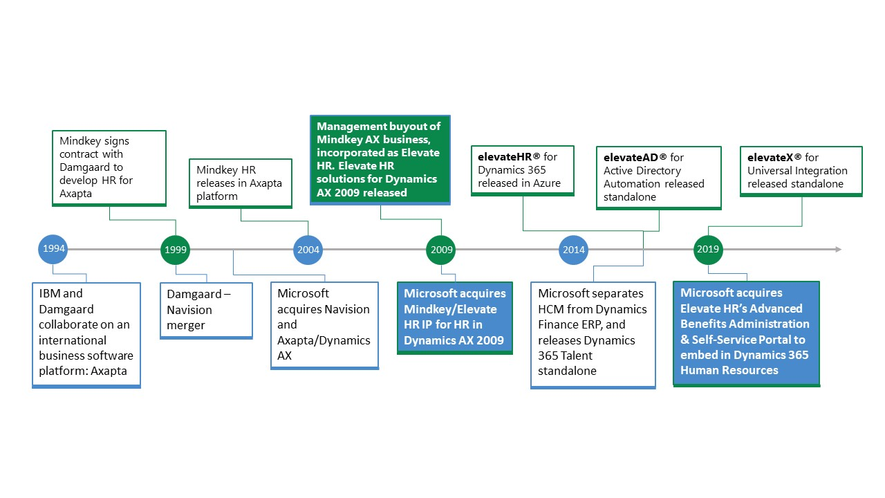 Elevate HR + Microsoft Dynamics 365 Human Resources